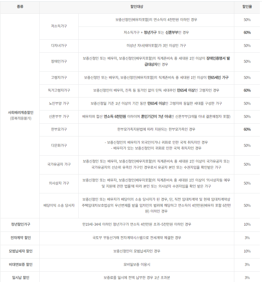 전세보증금 반환보증