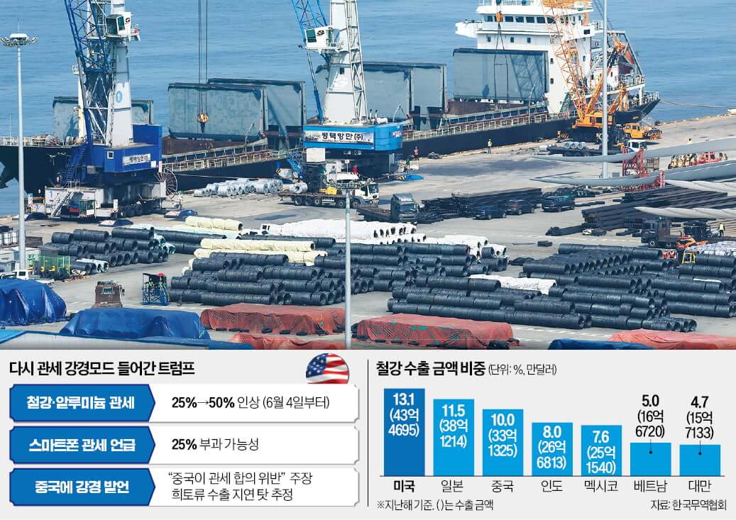 4일부터 관세 50% 시대 돌입…트럼프의 철강 정책, 누구를 위한 선택인가