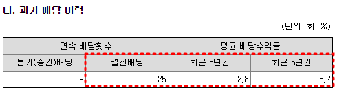 이수화학 과거 배당 이력