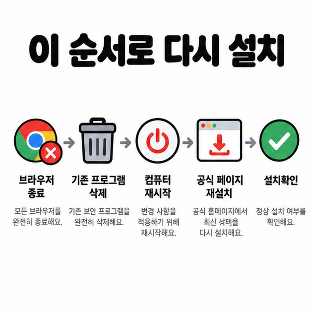 브라우저 종료, 기존 프로그램 삭제, 재부팅, 공식 페이지 재설치, 설치확인 순서를 화살표로 보여주는 카드