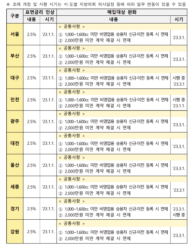 지역별-매입대상완화-표