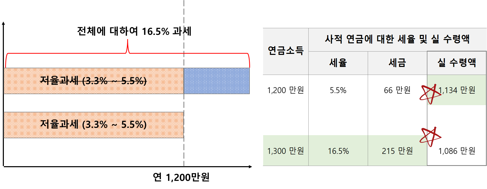 개인연금소득 1,200만원 이하 vs 1,200만원 초과시 세금 비교