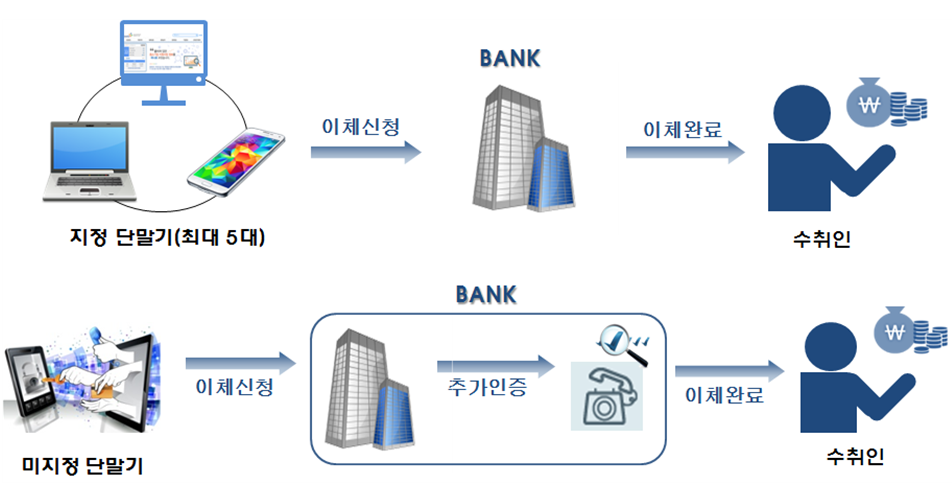 단말기 지정 서비스