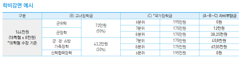 학비감면_예시