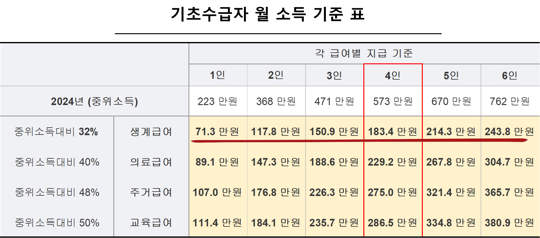 기초수급자 월 소득 기준 표