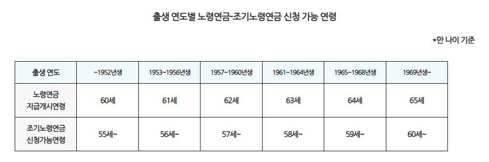 조기수령 신청가능 연령
