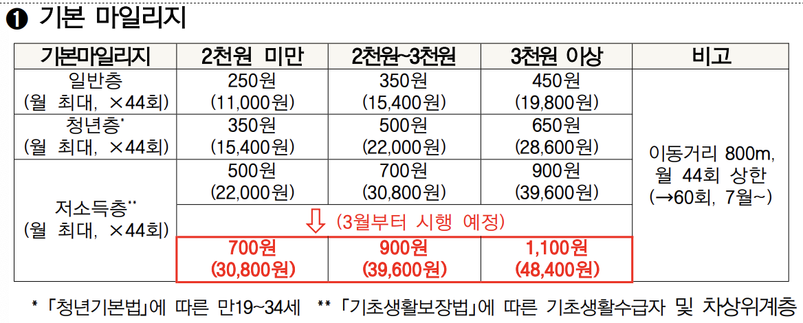 알뜰교통카드마일리지