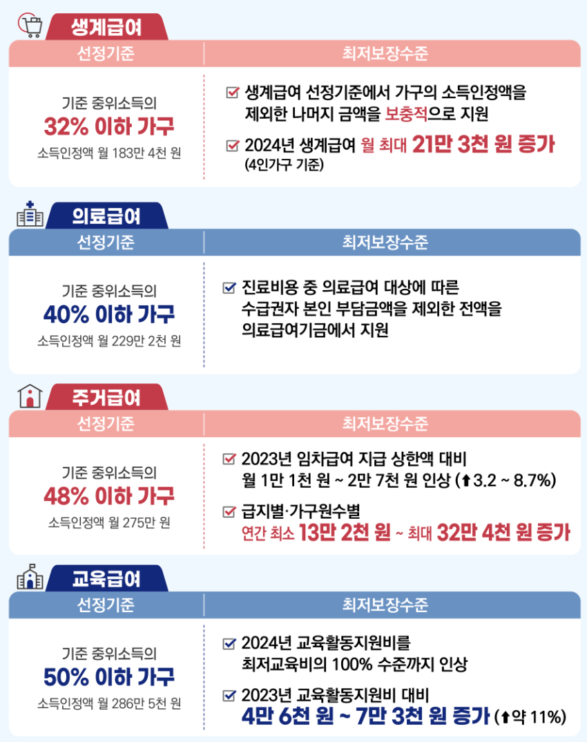 기준 중위소득