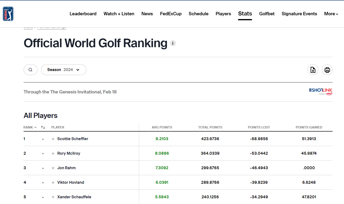 2024년 2월18일 이후 PGA 세계랭킹 1위~15위