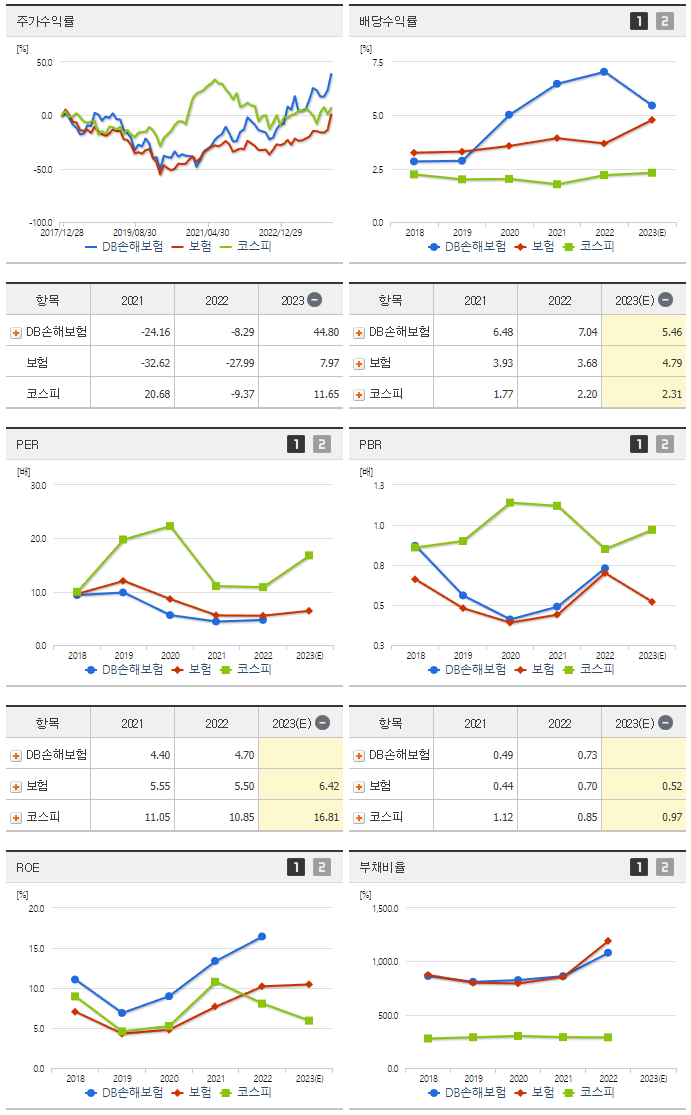 DB손해보험_섹터분석
