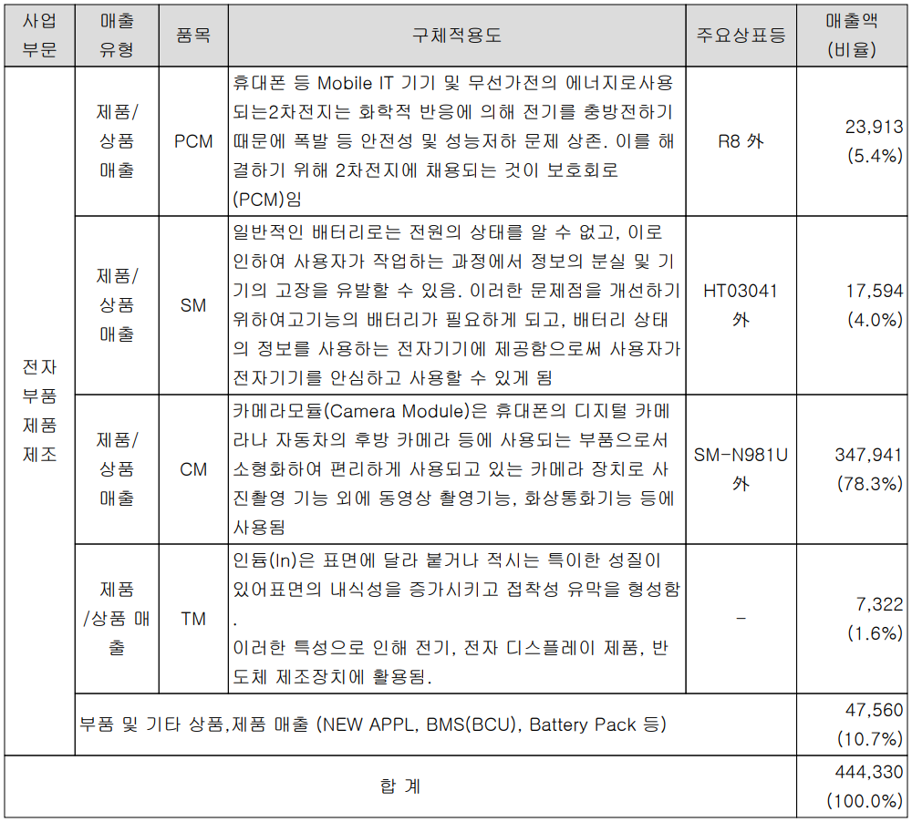 파워로직스 - 주요 사업 부문 및 제품 현황 (2022년 상반기)