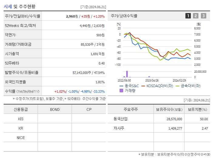 동국S&amp;C_기업개요