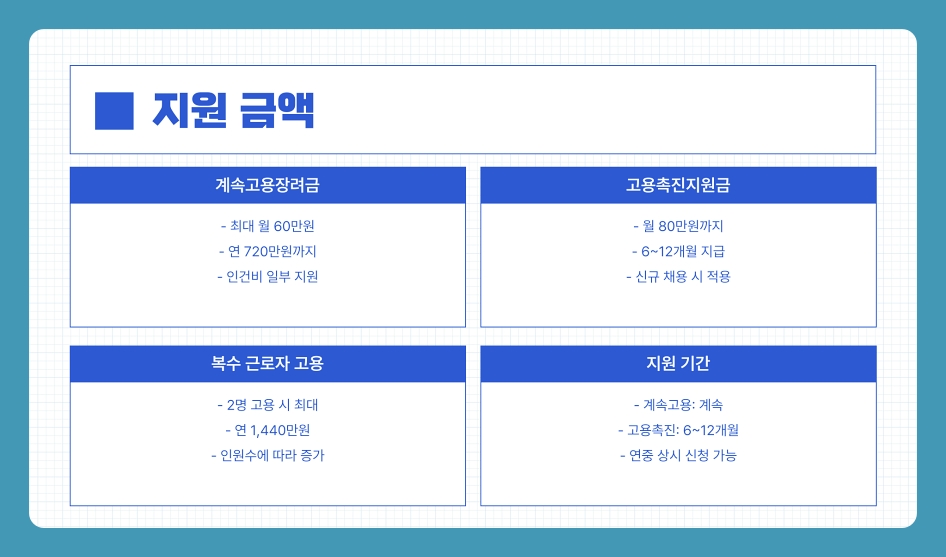 60세 이상 고용 시 받을 수 있는 고용지원금, 조건부터 신청방법까지 총정리