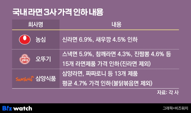 라면 3사 가격 인하 내용