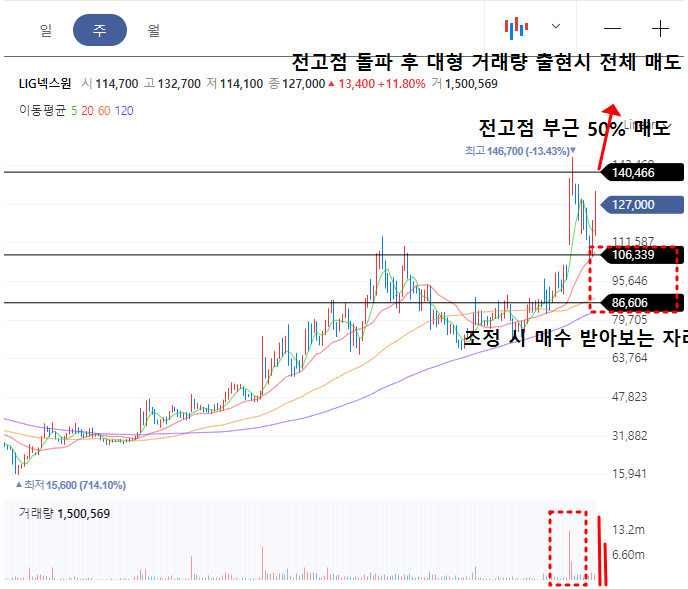 LIG넥스원 주봉차트