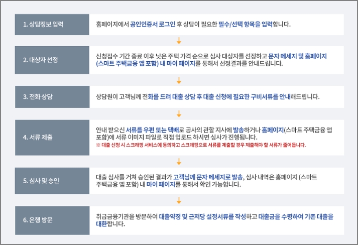 안심전환대출 신청절차