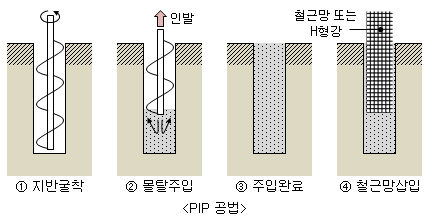 PIP-공법