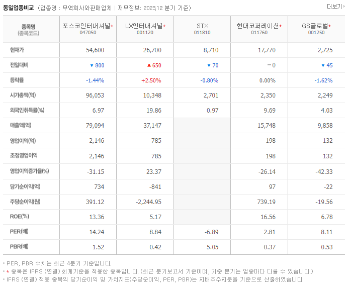 포스코인터내셔널_동종업비교자료