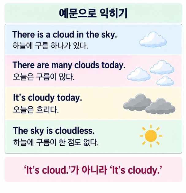 There is a cloud와 It is cloudy 등 구름과 흐린 날씨 영어 예문을 비교한 이미지
