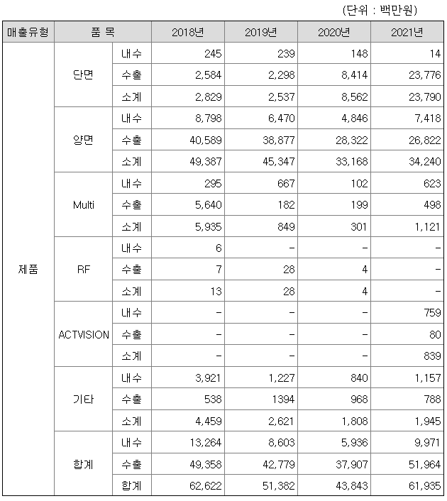 이브이첨단소재 2021년 매출액