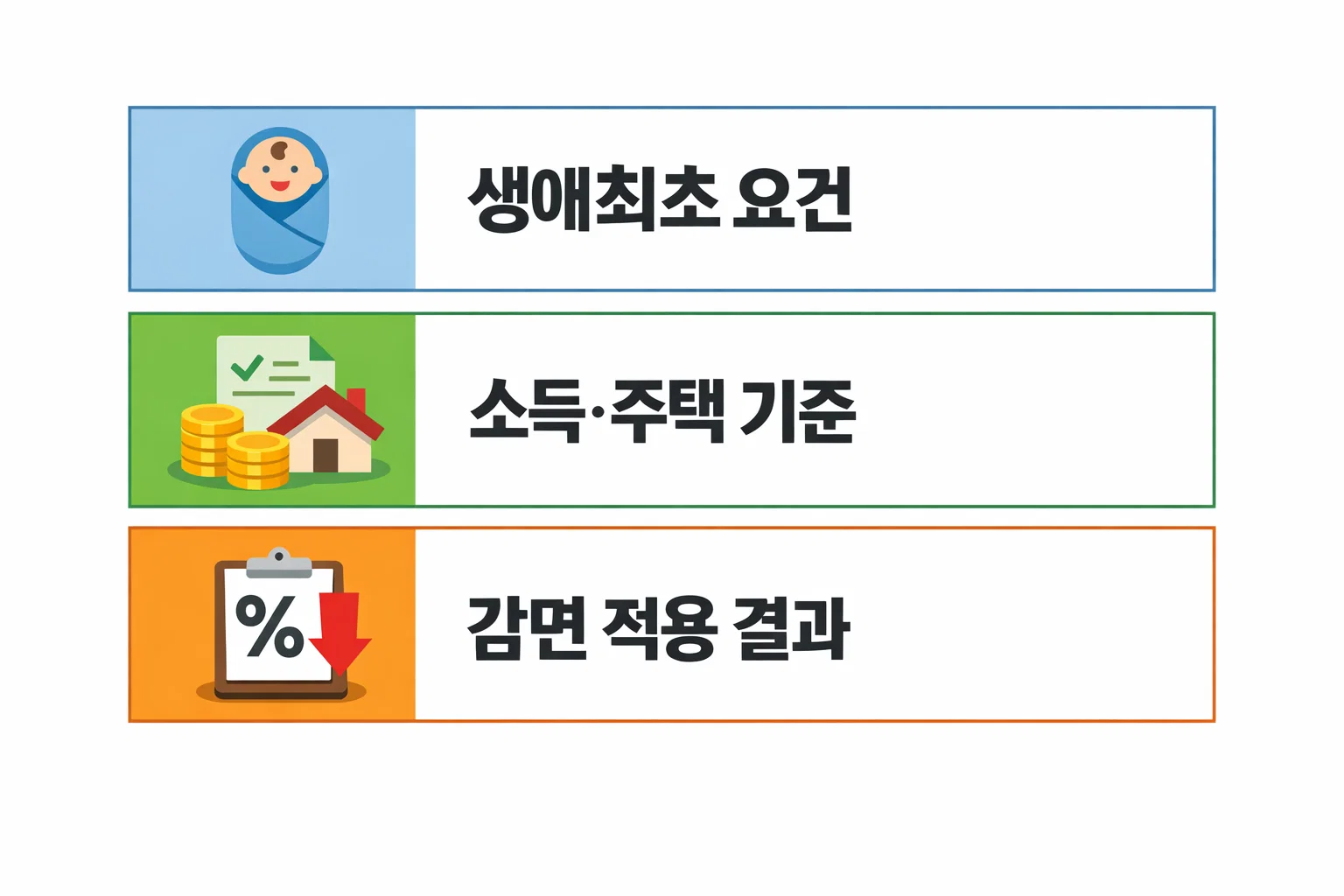 생애최초 취득 조건과 소득&middot;주택 수 기준, 감면 적용 결과가 어떻게 달라지는지 한눈에 보여주는 안내 이미지