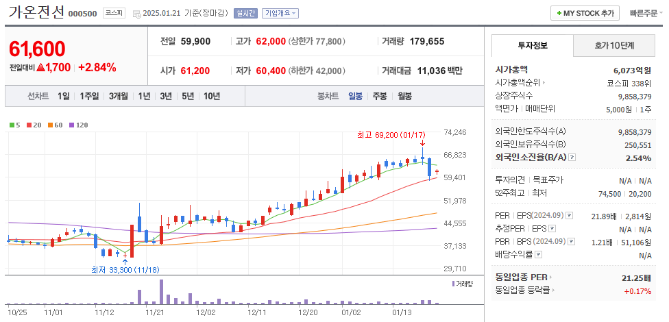 해저케이블 관련주 가온전선 주가 차트