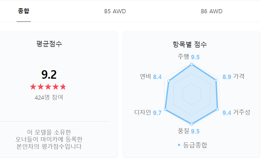 2023 볼보 XC60 마이카 오너평가 그래프