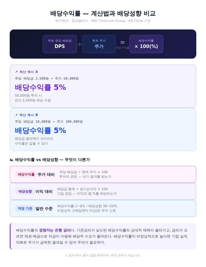 배당수익률 - 계산법과 배당성향 비교