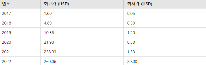 솔라나 코인의 2017에서 2022년 동안의 최고가와 최저가의 표이다.