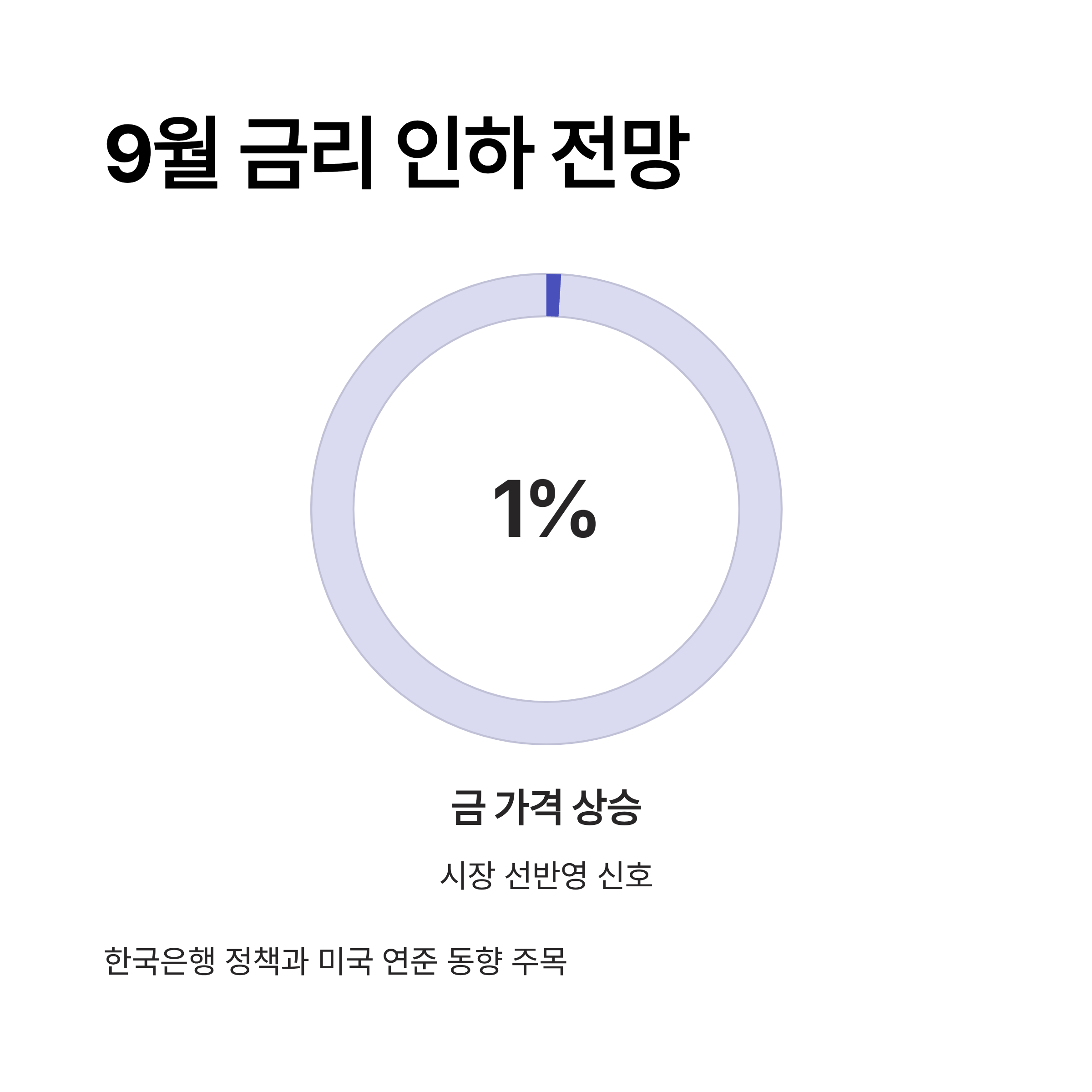 9월 금리 인하 전망 투자전략