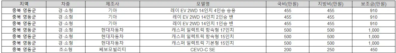 2025년 충북 영동군 전기차 보조금