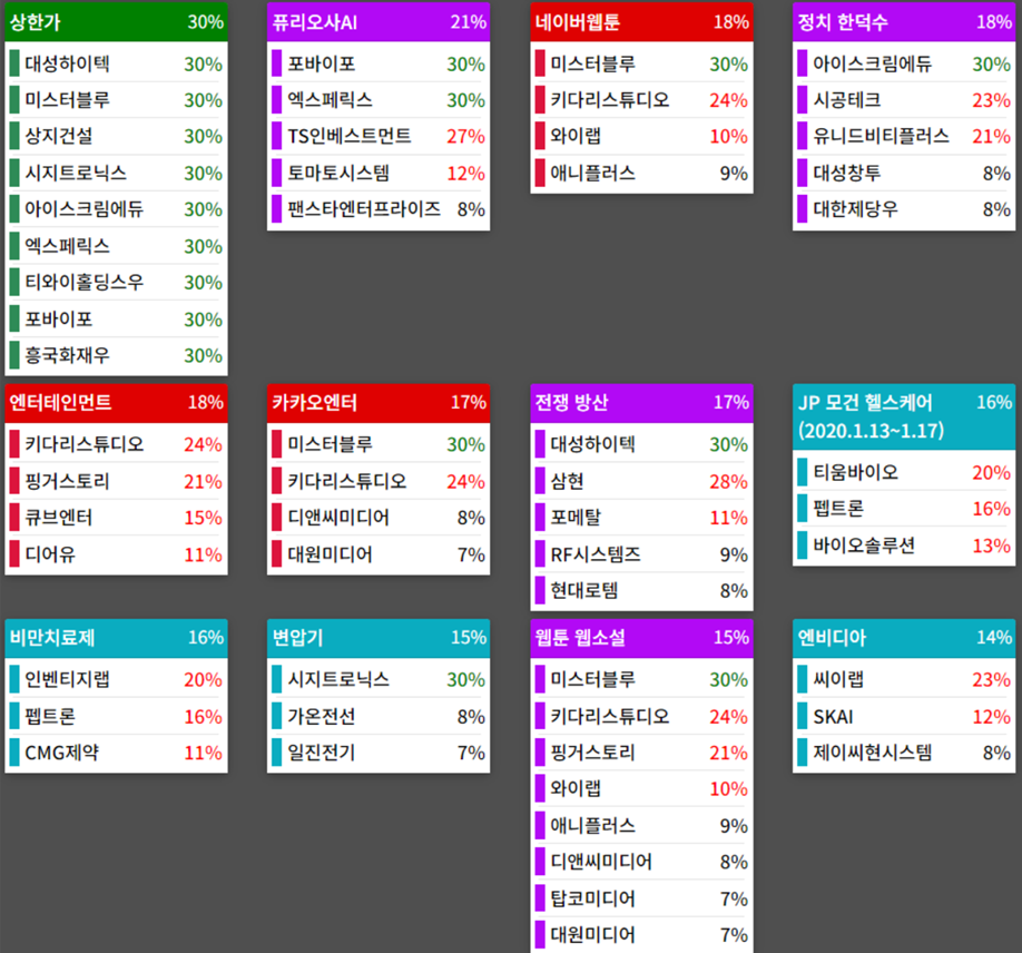 테마에 따른 종목 상승