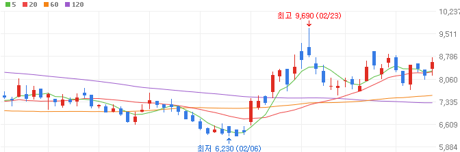 AI반도체-관련주-코아시아-주가