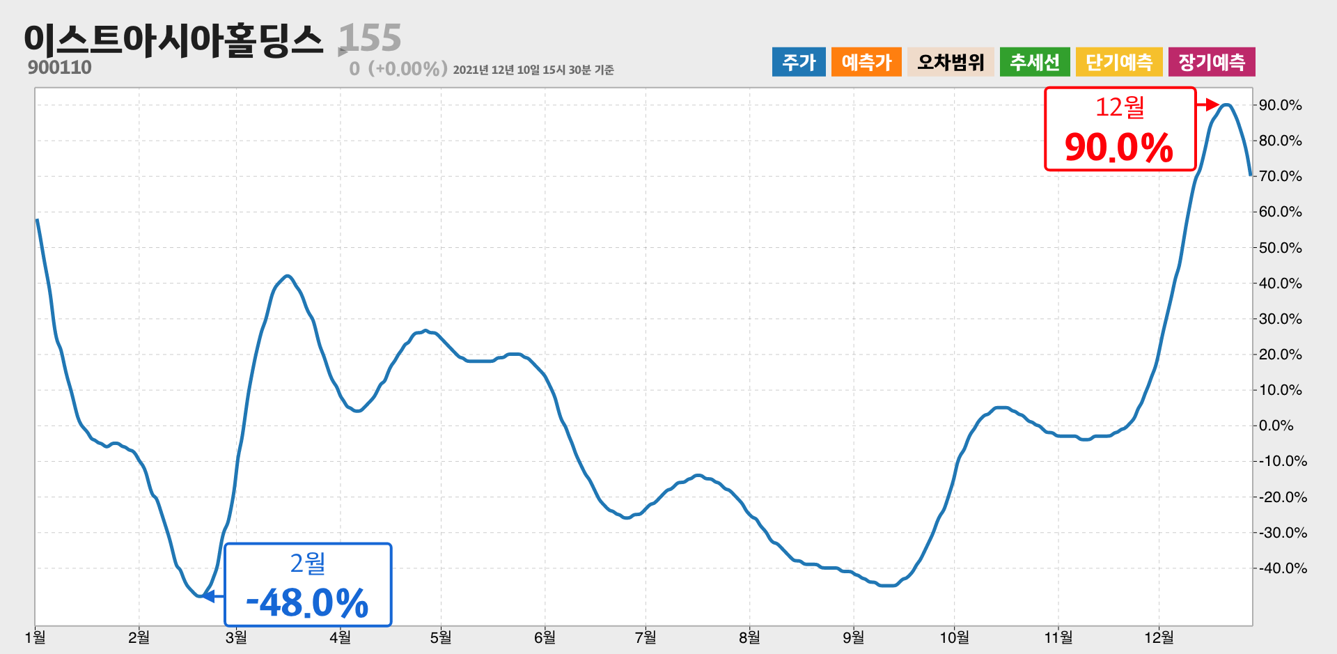이스트아시아홀딩스 1년간 통계