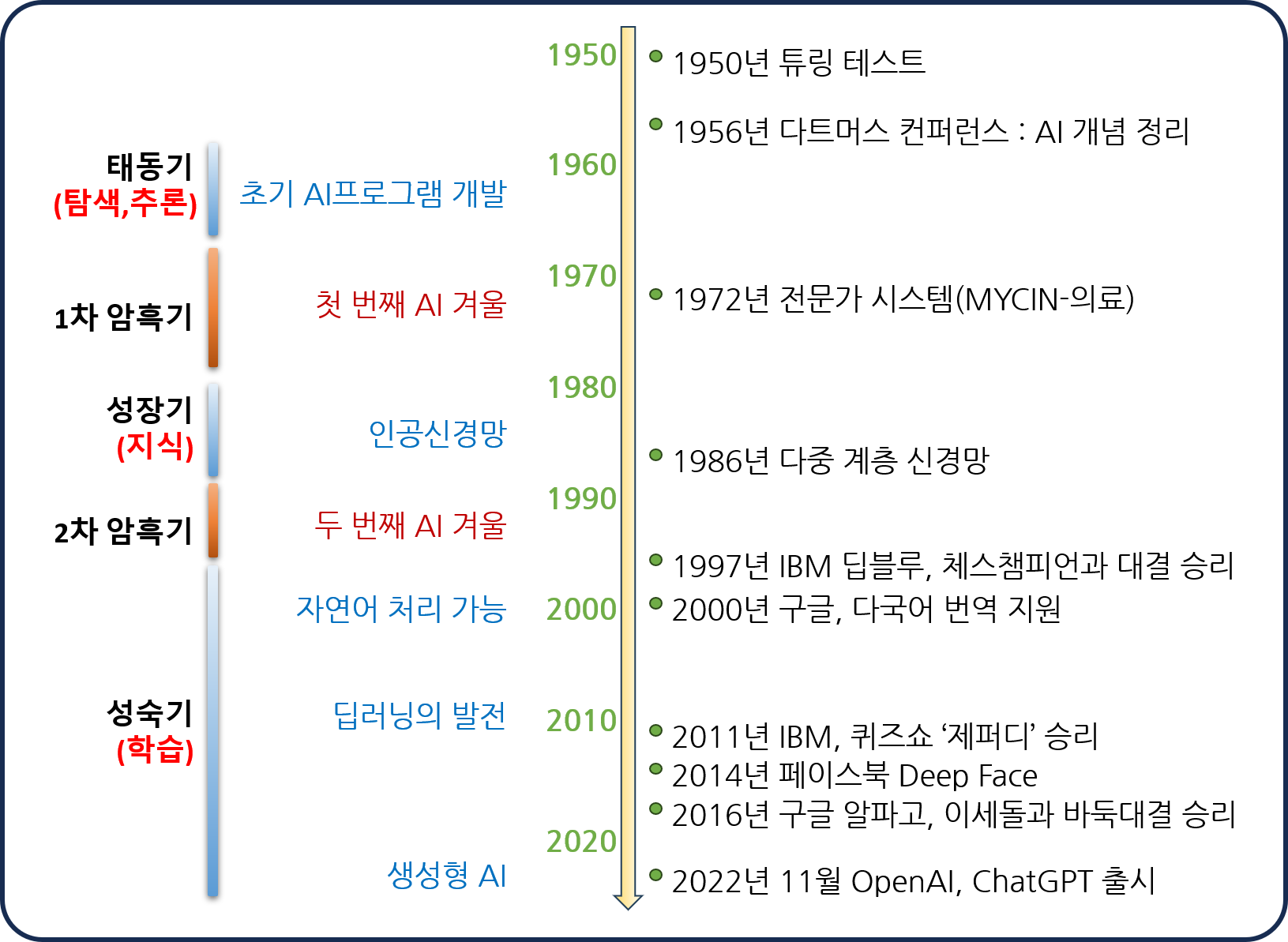 인공지능의 역사