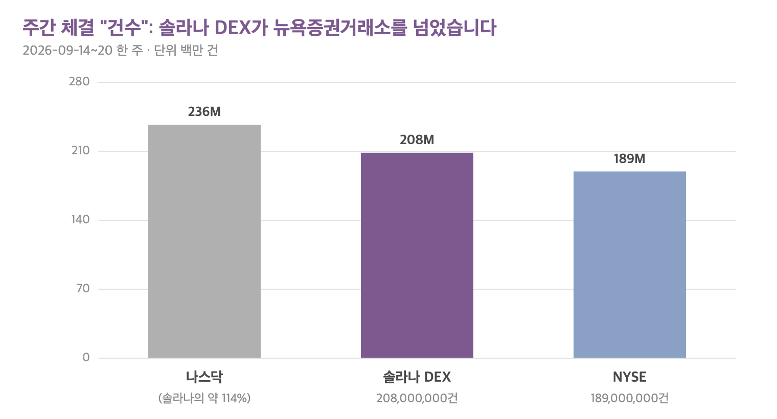 2026-09-14~20 주간 체결건수 비교