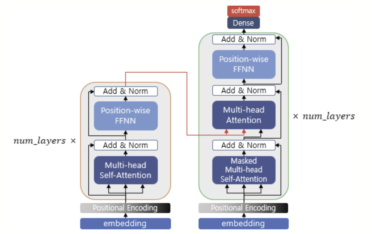 인코더에서 디코더로