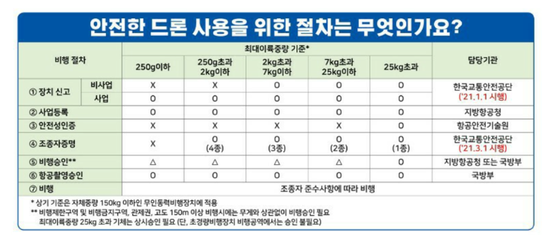 안전한 드론 사용 절차