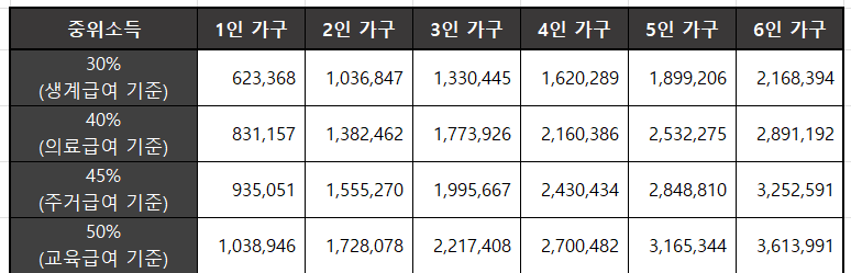 2023년 기준 중위소득에 의한 급여들