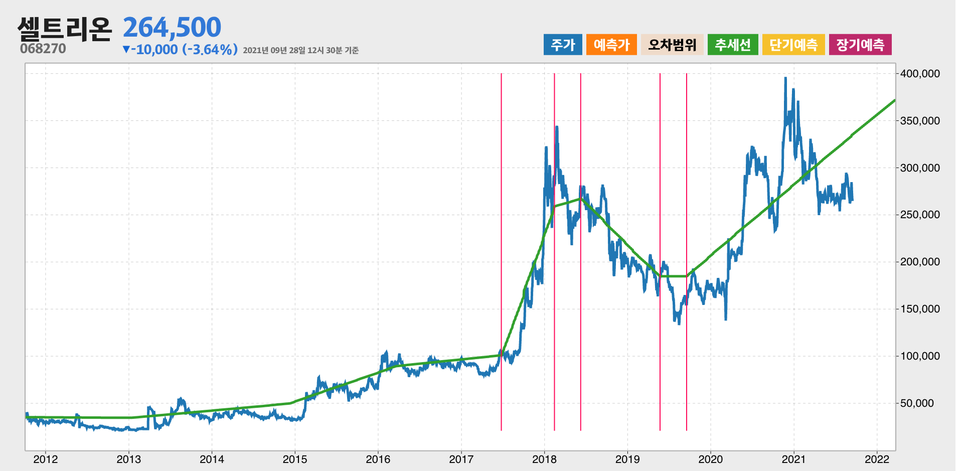 셀트리온 10년간 추세