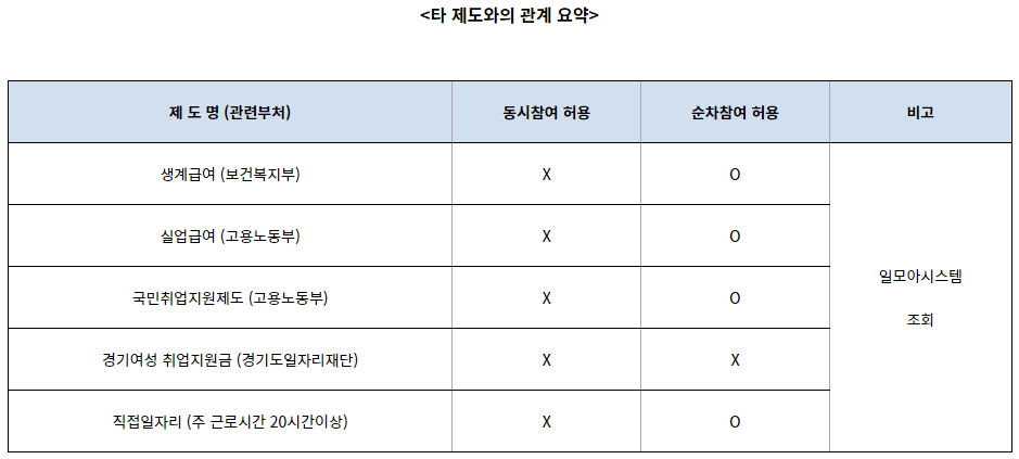 타-제도-중복신청-가능여부
