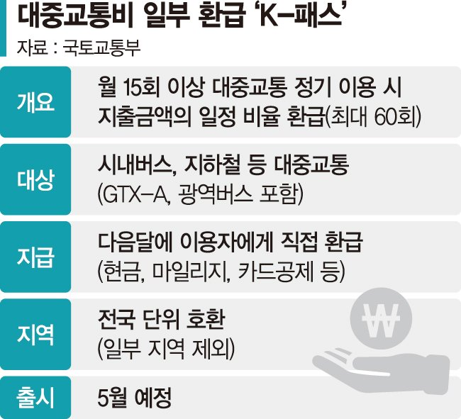 K패스 신청하고 대중교통 53% 할인 받기 카드 추천 TOP 3