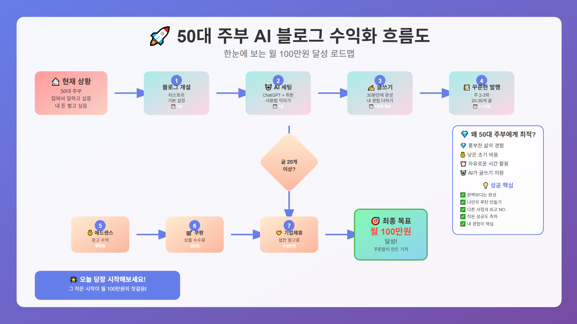 50대 주부, 블로그 수익화 흐름도