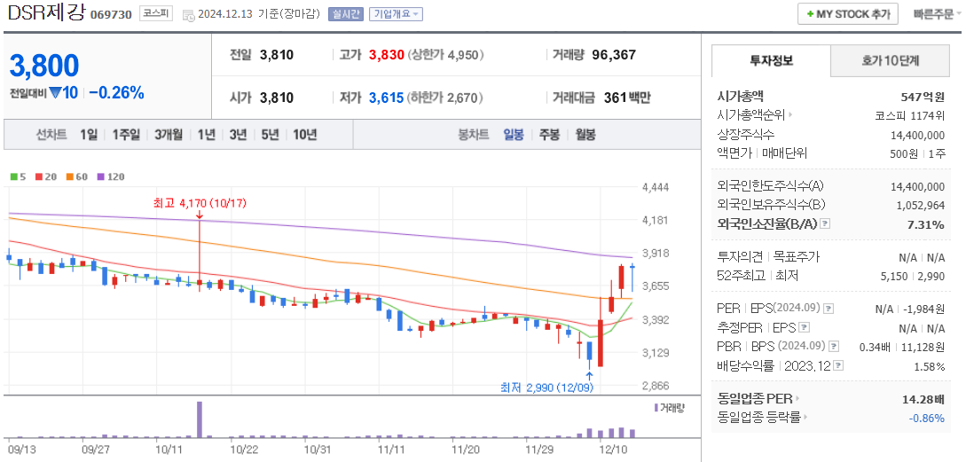 홍준표 관련주 DSR제강 주가 차트