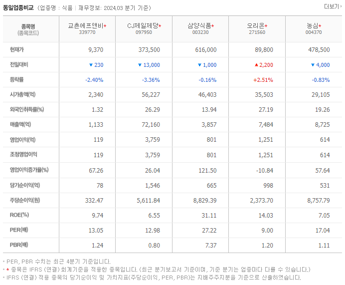 교촌에프앤비_동종업비교자료