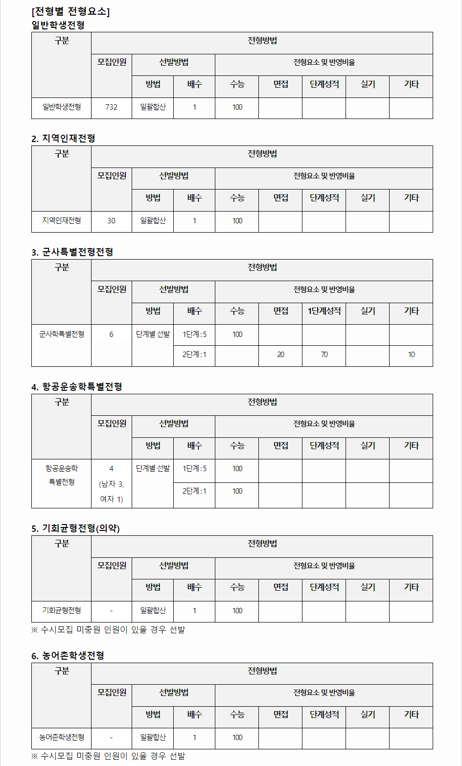 2024학년도 영남대학교 수능위주전형 전형별 전형요소