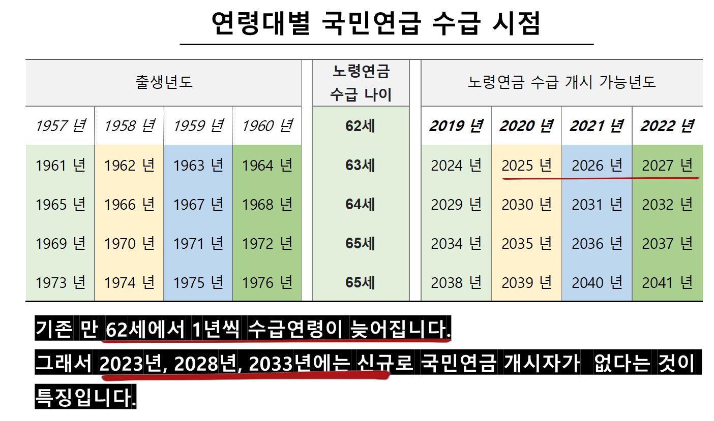 연령대별 국민연급 수급 시점