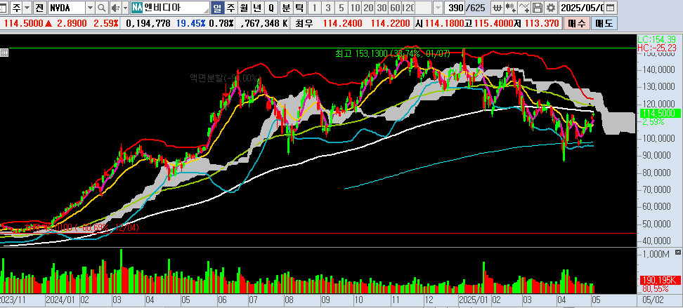 25.05.03 NVDA 일봉차트