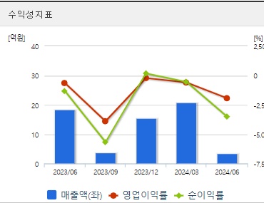 제넥신 주가 전망 수익성