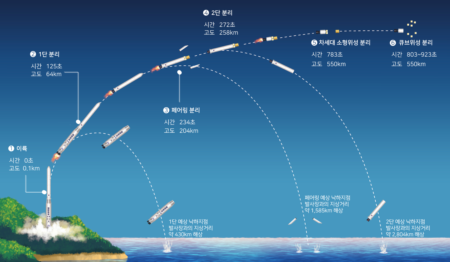 비행-계획 출처:한국항공우주연구원